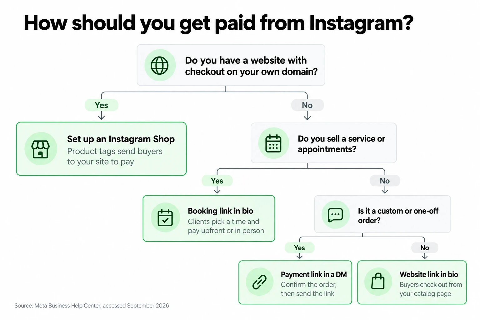 Decision tree: own domain means an Instagram Shop, services mean a booking link, custom orders mean a payment link in a DM