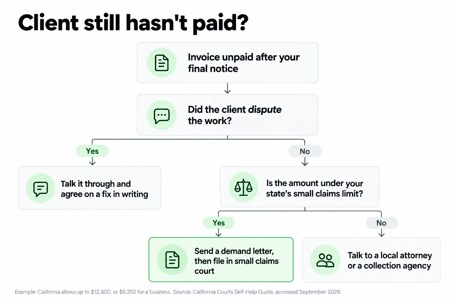 Decision tree for an unpaid invoice: fix disputes in writing, small claims under your state limit, an attorney above it