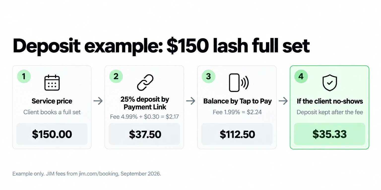 Deposit example on a $150 lash set: $37.50 deposit by Payment Link, $112.50 balance by Tap to Pay, $35.33 kept on a no-show