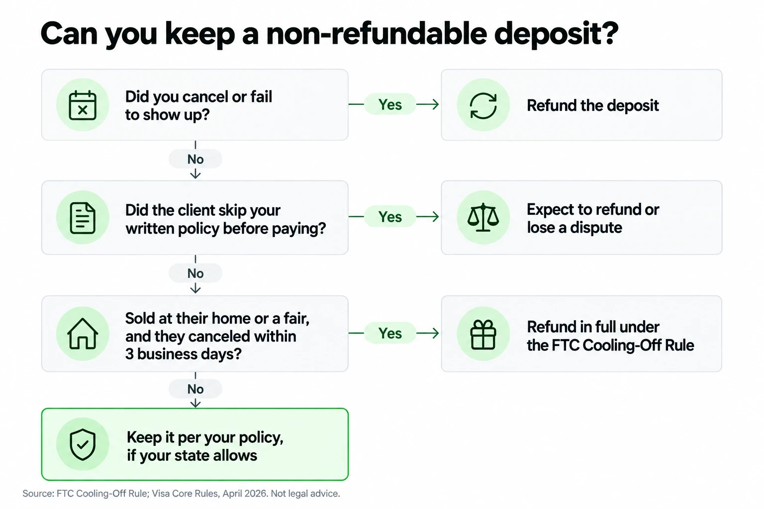 Decision tree for a non-refundable deposit: refund if you cancel, showed no policy, or the FTC Cooling-Off Rule applies