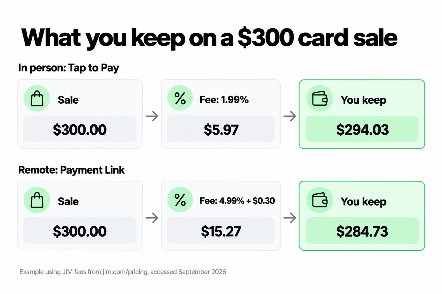 Fee example on a $300 sale: $5.97 with Tap to Pay at 1.99%, $15.27 with a payment link at 4.99% plus $0.30