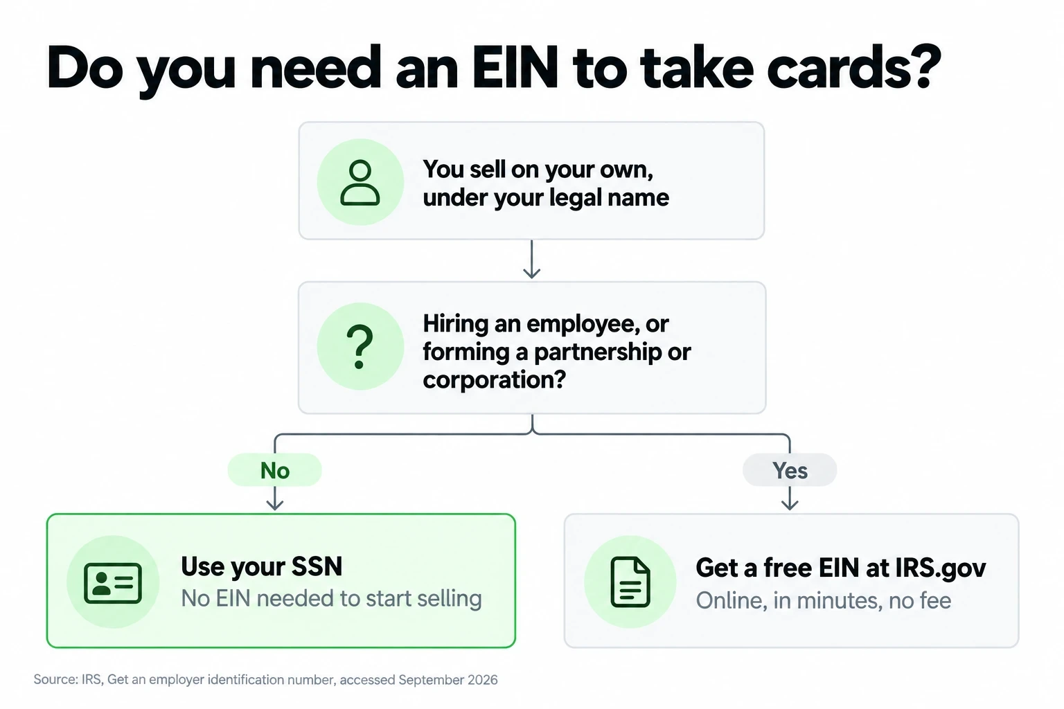 Decision tree: sell alone under your legal name and use your SSN, or get a free EIN if you hire or form a partnership