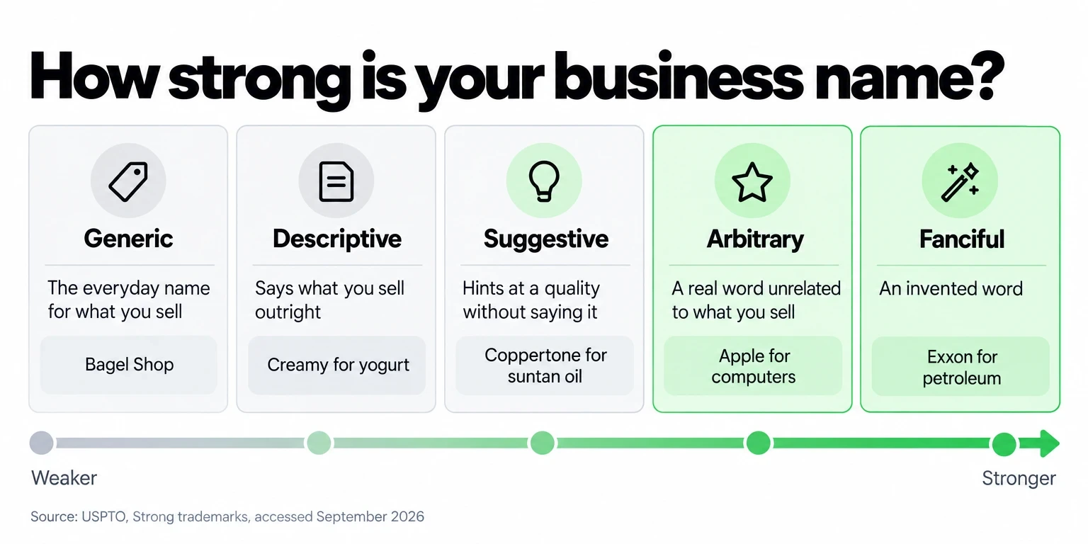 Business name strength scale from weaker to stronger: generic, descriptive, suggestive, arbitrary, and fanciful names