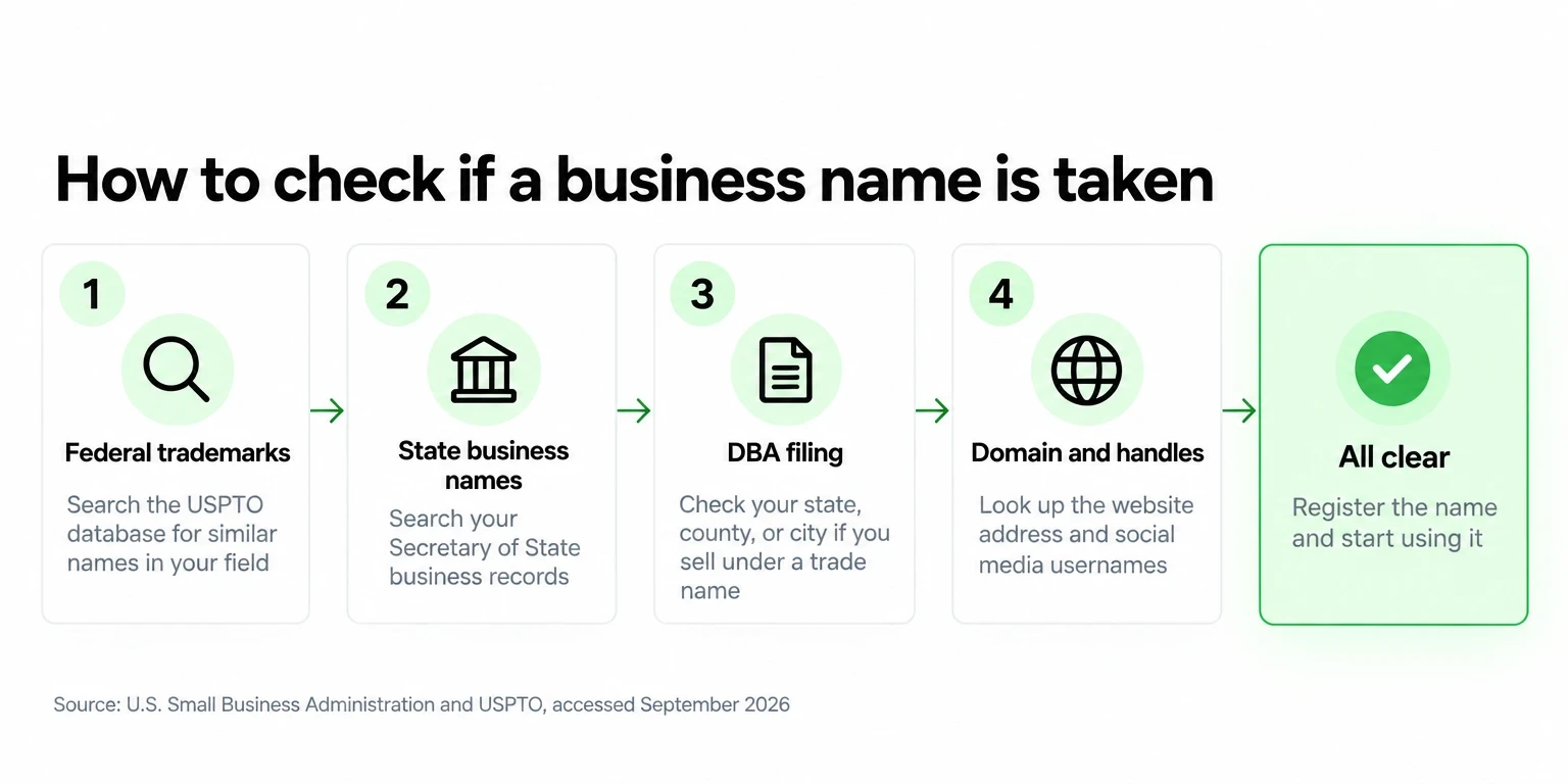 Four checks before you use a business name: federal trademarks, state business names, DBA filing, domain and handles