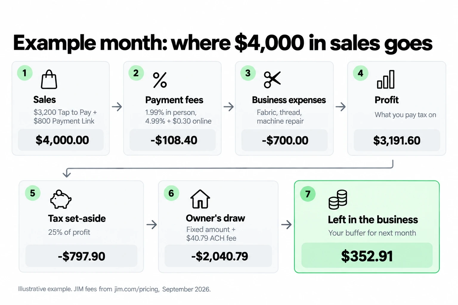 Example month: $4,000 in sales minus fees, expenses, a 25% tax set-aside and a $2,000 draw leaves $352.91