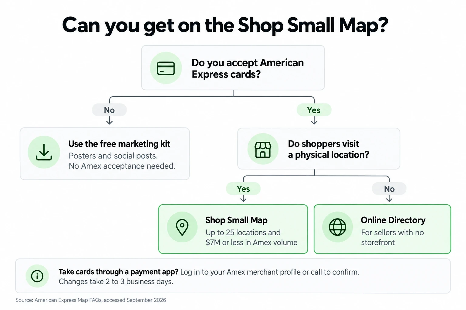 Decision tree showing whether a seller can join the Shop Small Map, the Online Directory, or use the free marketing kit