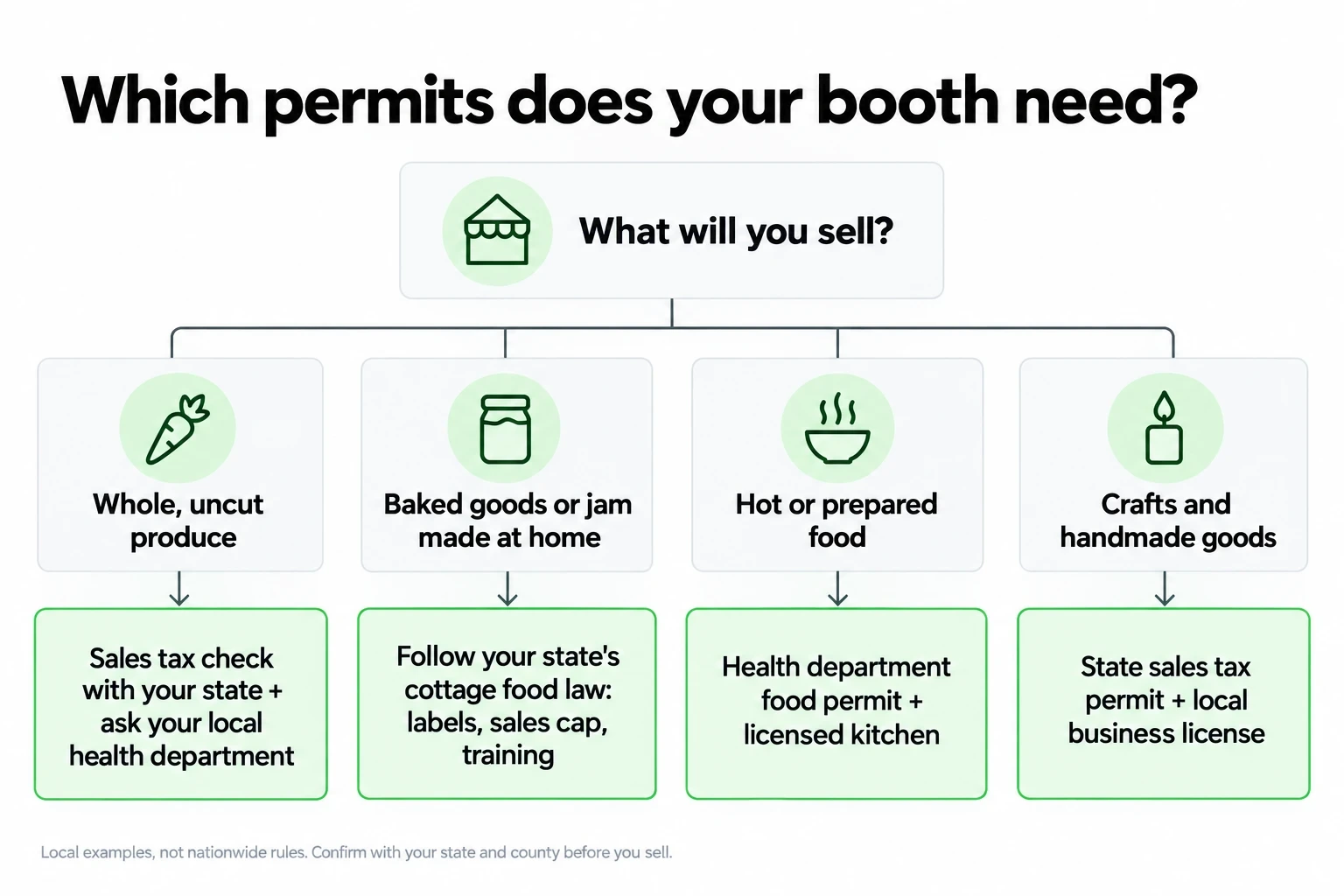 Decision tree of farmers market permits by product: whole produce, cottage food, prepared food, and crafts