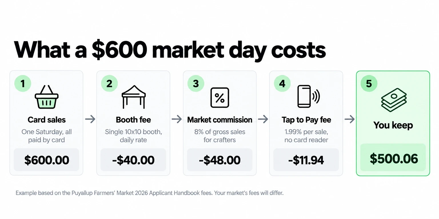 Cost example for a $600 market day: $40 booth fee, $48 commission, $11.94 Tap to Pay fee, $500.06 left for the vendor