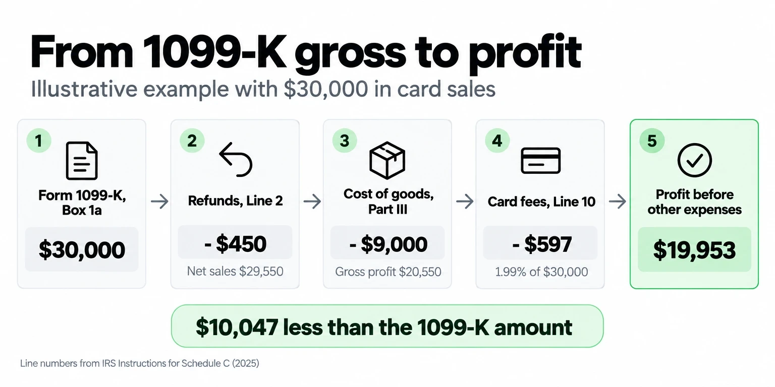 Example: $30,000 on a 1099-K minus $450 refunds, $9,000 cost of goods and $597 card fees leaves $19,953