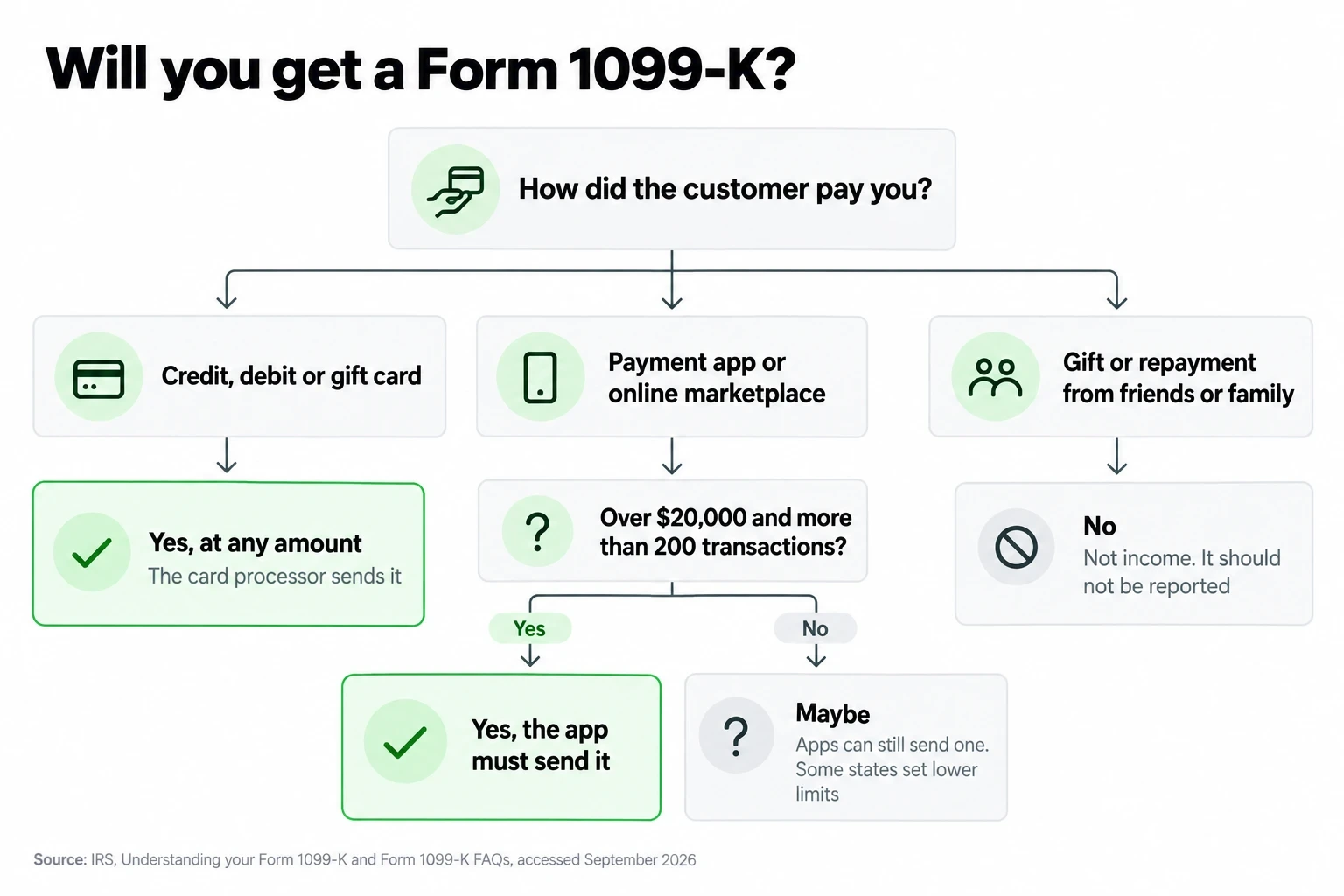 Decision tree: card payments get a 1099-K at any amount, app payments over $20,000 and 200 transactions, gifts get none