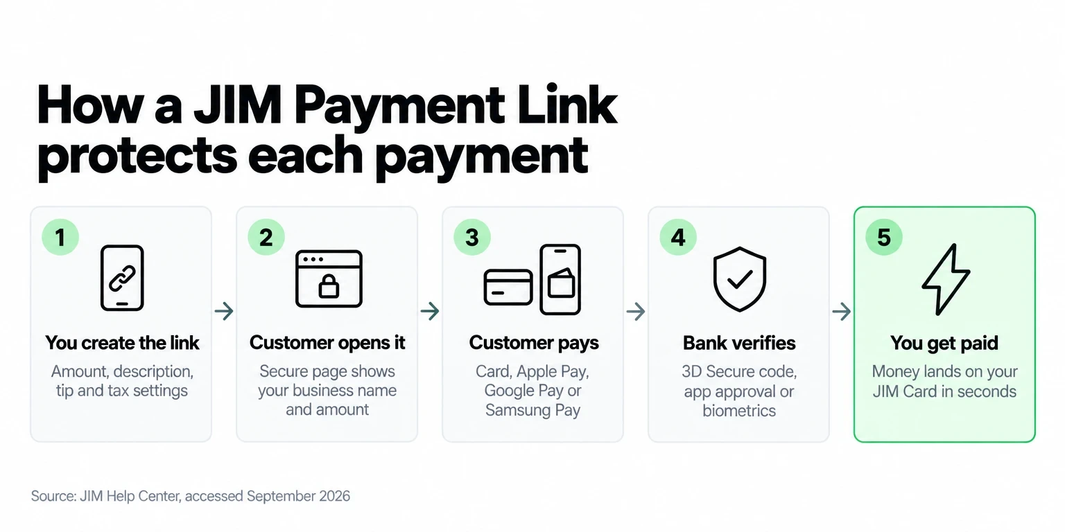 Five-step flow of a JIM Payment Link: create link, secure checkout, customer pays, bank verifies, money on JIM Card