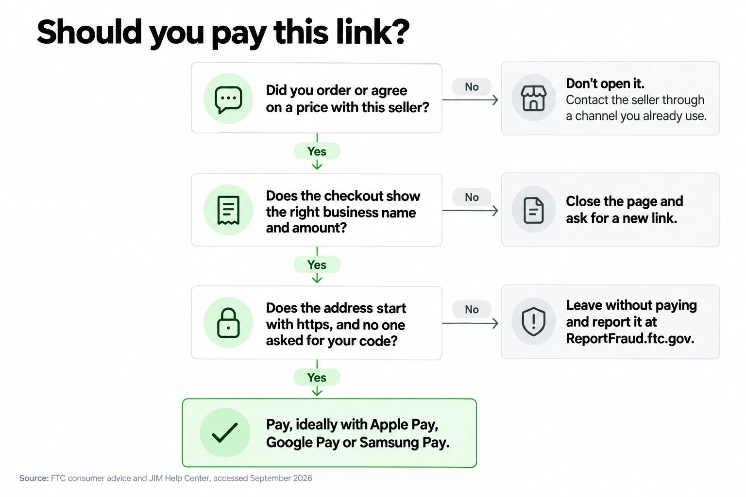 Decision tree with three checks before paying a link: known seller, matching name and amount, https page with no code request