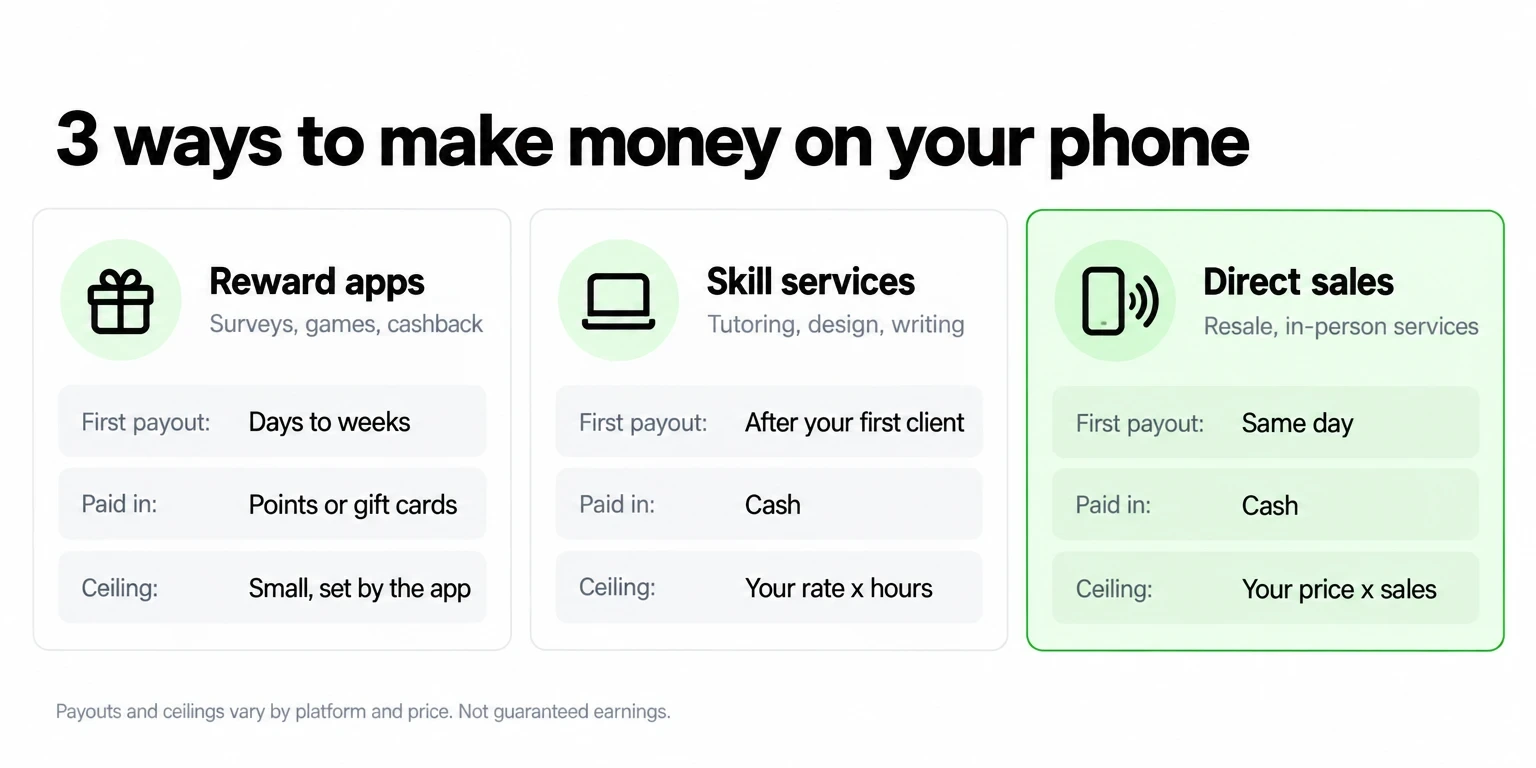 Comparison of three phone income routes: reward apps, skill-based services, and direct sales by payout and ceiling