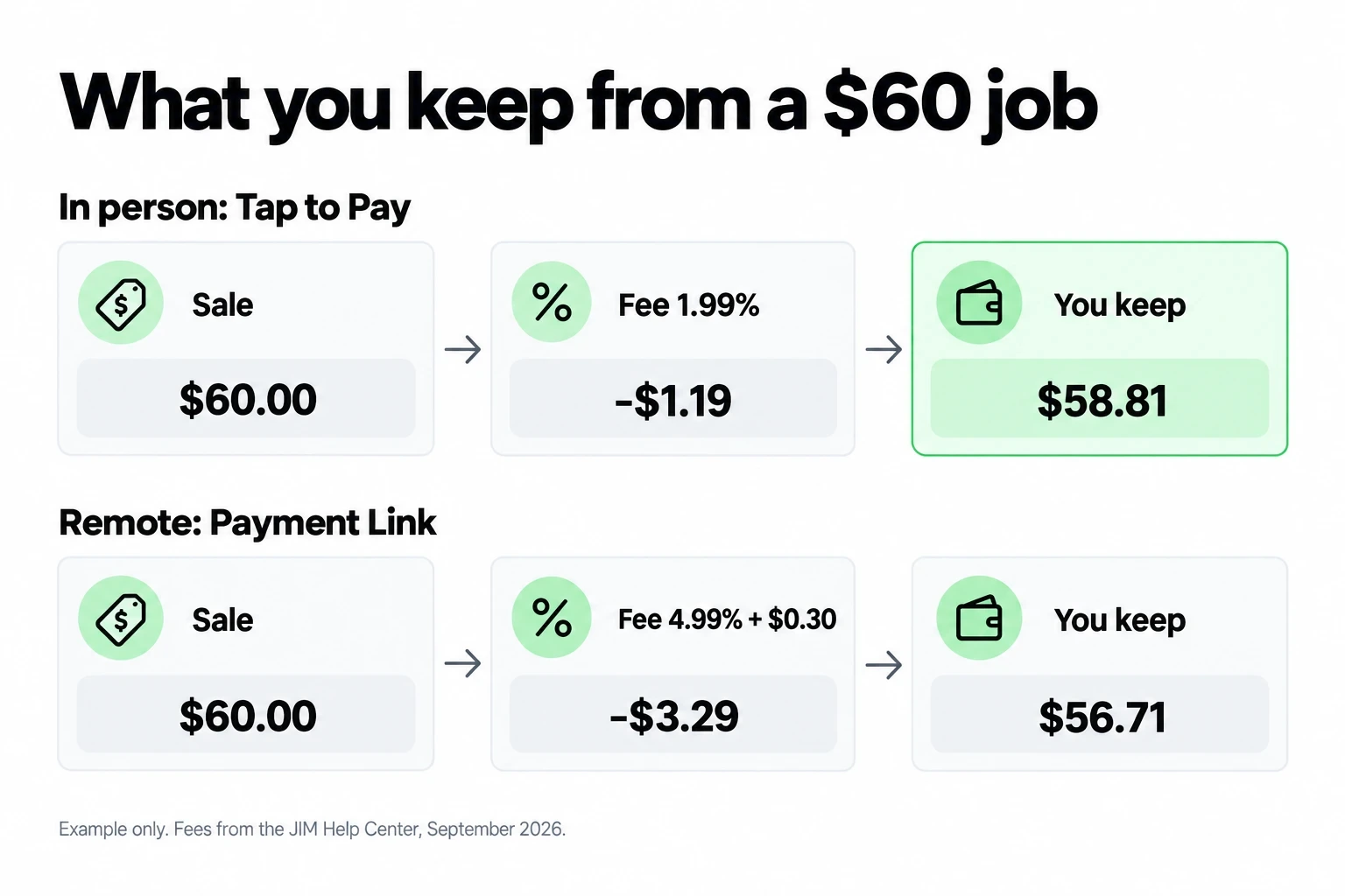 Fee example for a $60 job: Tap to Pay keeps $58.81 and Payment Link keeps $56.71