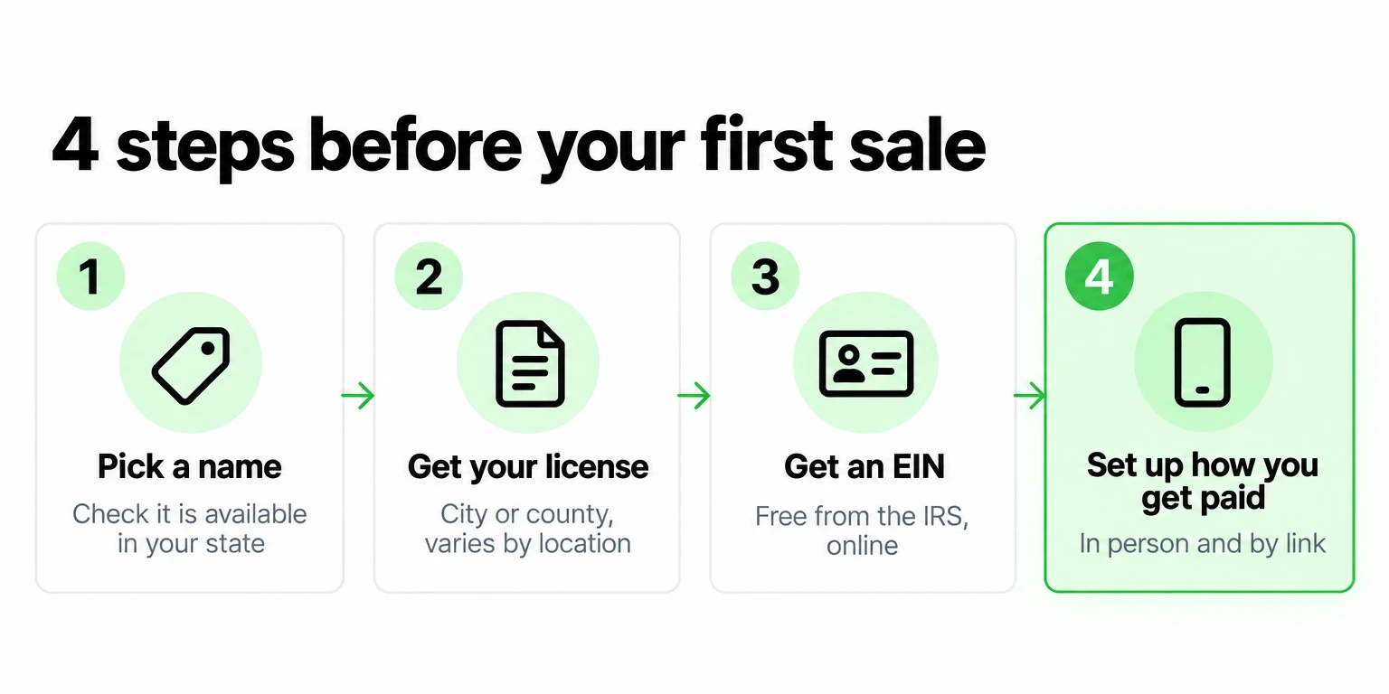 Four steps before your first sale: pick a name, get your license, get an EIN and set up how you get paid