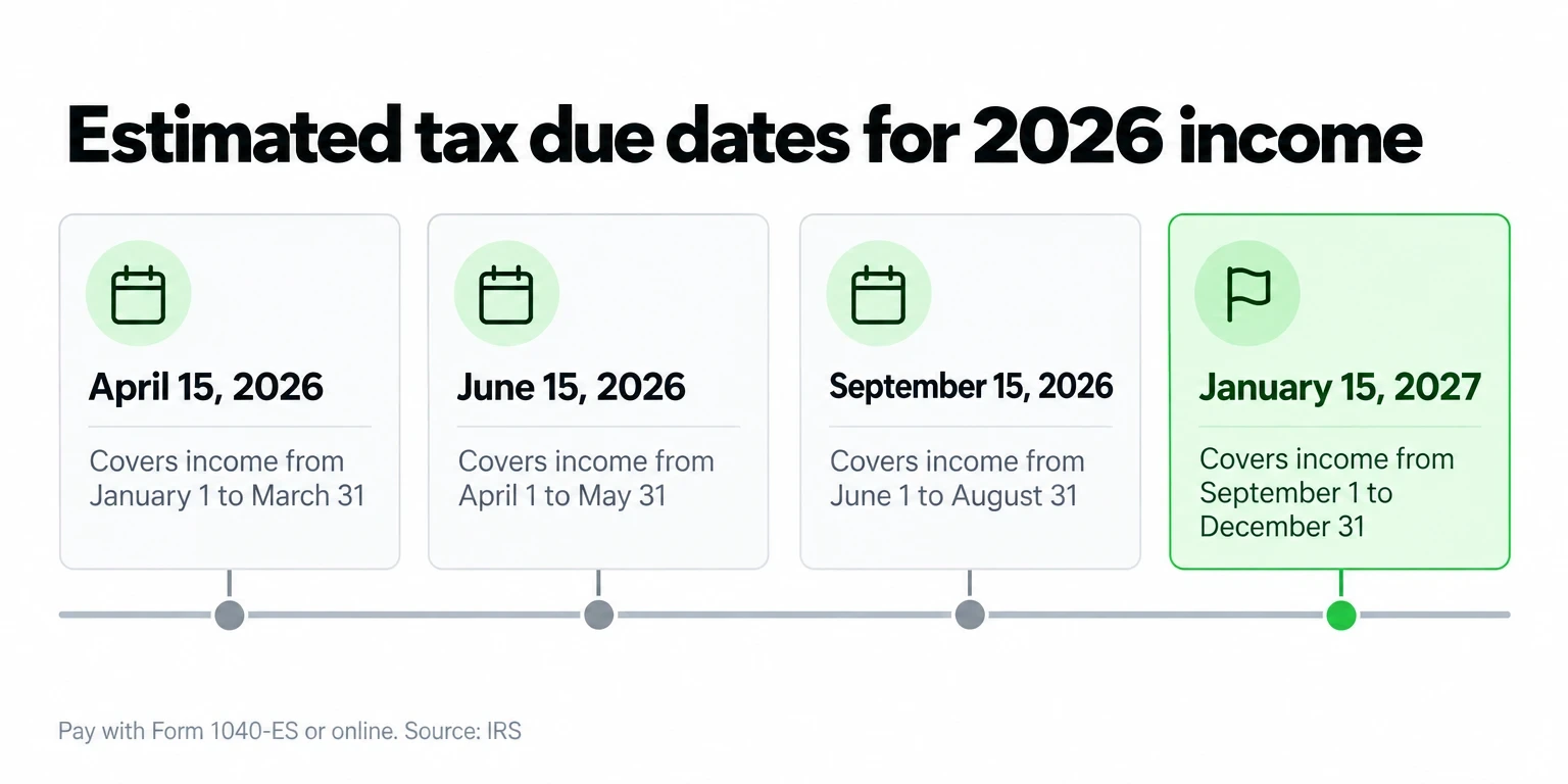 Four estimated tax due dates for 2026 income, from April 15, 2026 to January 15, 2027