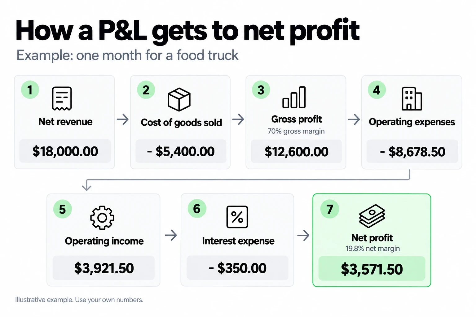 P&L staircase for a food truck month: $18,000 net revenue to $3,571.50 net profit, a 19.8% net margin