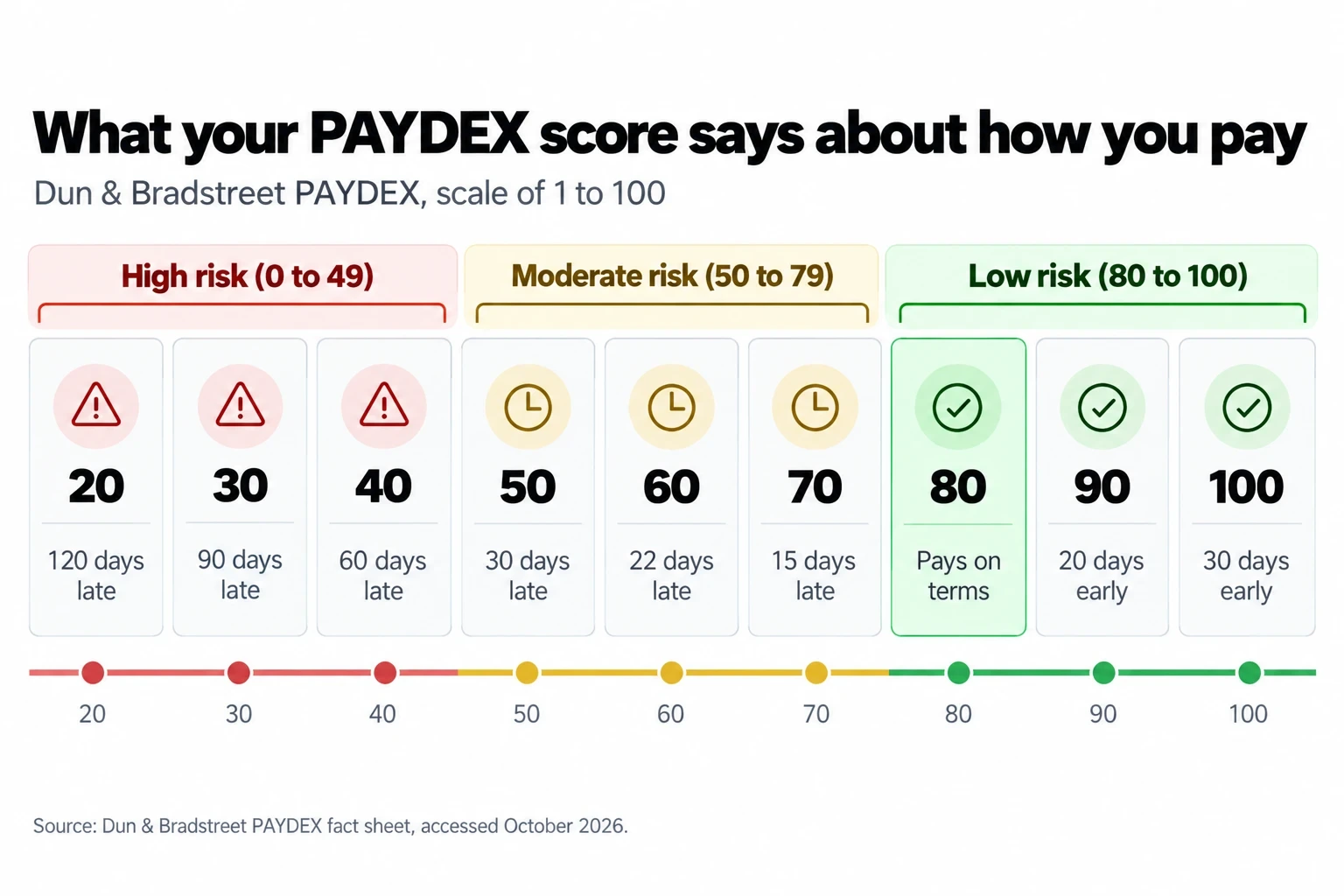PAYDEX scale: 80 means paying on terms, 70 means 15 days late, 90 means 20 days early