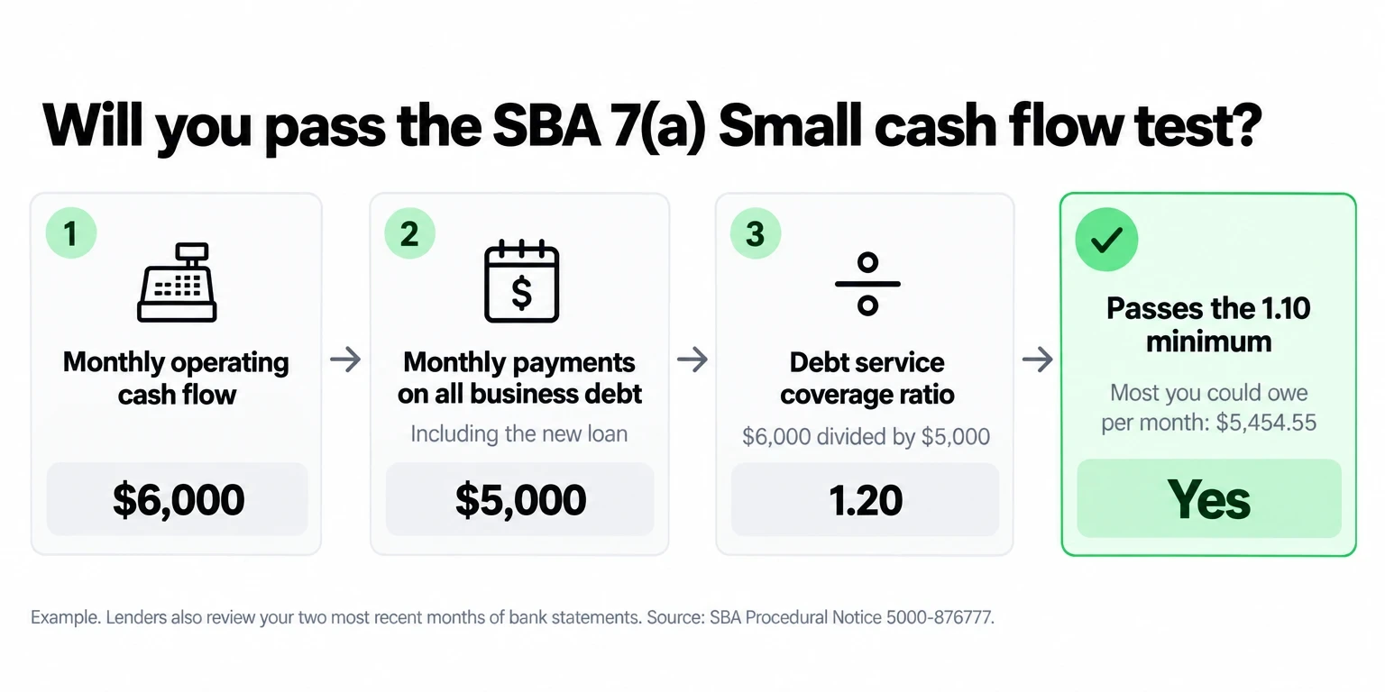Example: $6,000 monthly cash flow divided by $5,000 in debt payments gives a DSCR of 1.20