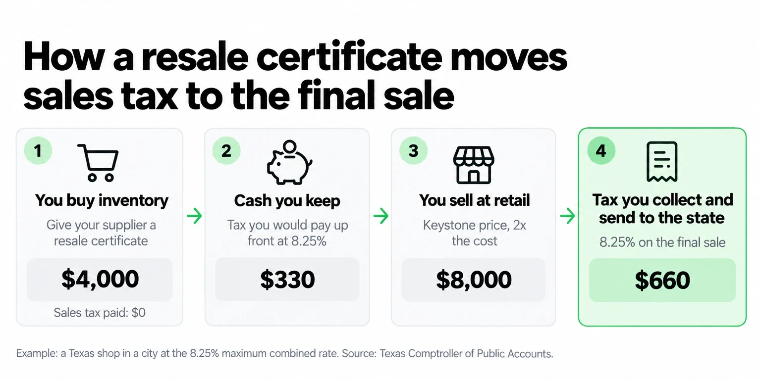 Flow showing $4,000 of inventory bought tax-free, $330 kept, $8,000 in retail sales and $660 in sales tax collected at 8.25%