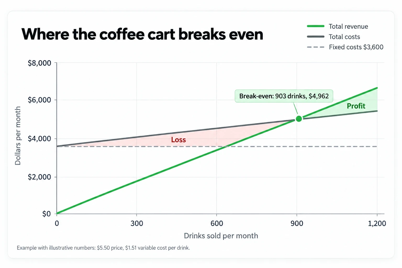 Break-even chart where revenue and total cost lines cross at 903 drinks and $4,962, with loss before and profit after