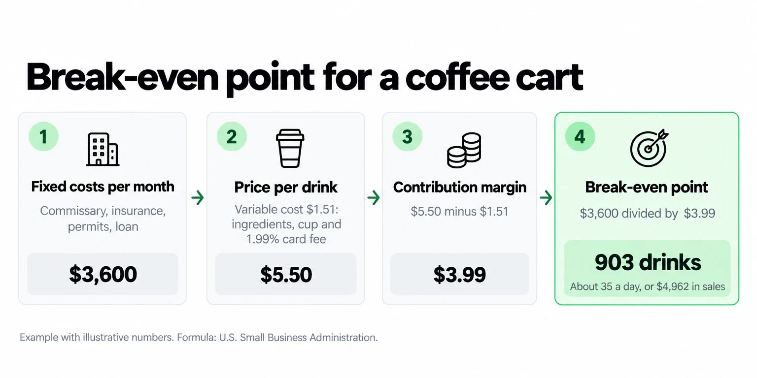Four-step break-even calculation: $3,600 fixed costs, $5.50 price, $3.99 contribution margin and 903 drinks to break even