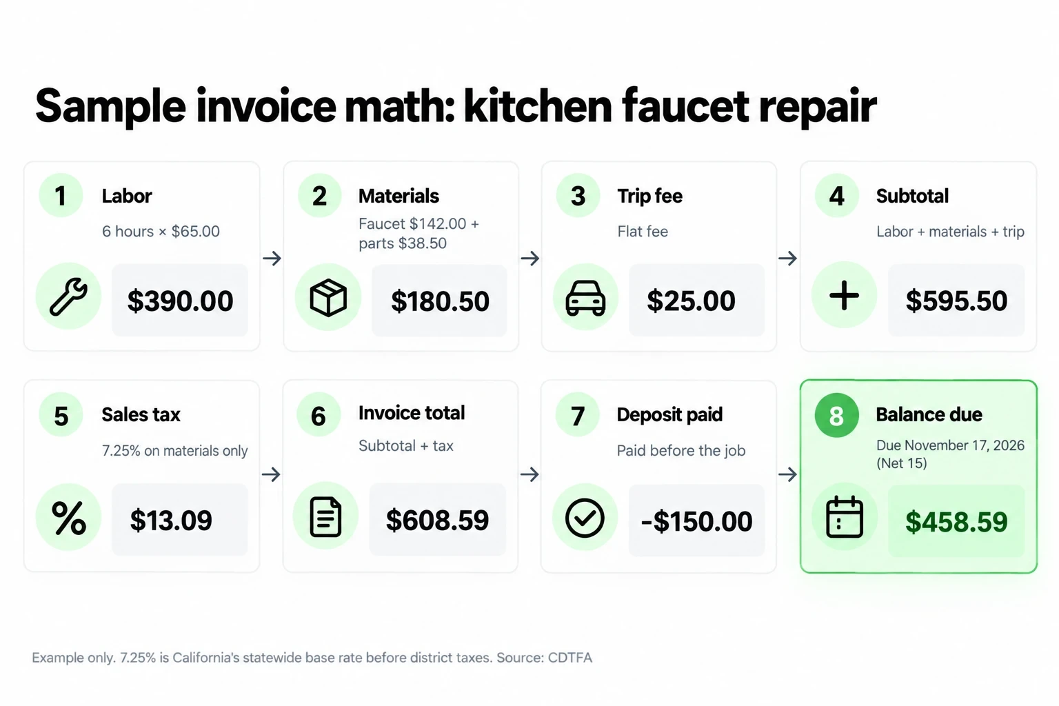 Sample invoice math: $390.00 labor, $180.50 materials, $25.00 trip fee, $13.09 tax, $150.00 deposit, $458.59 balance due