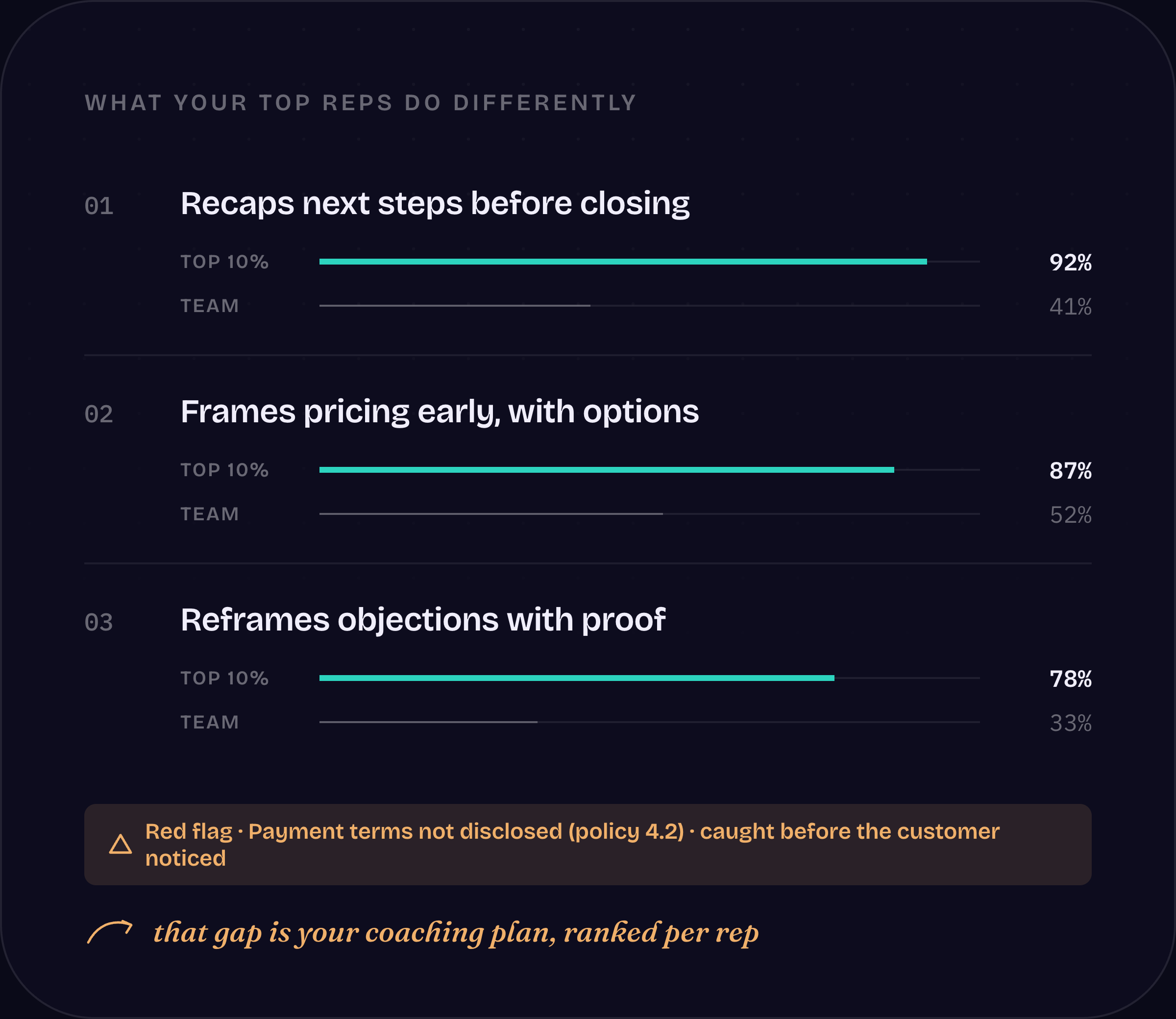 Top performer call behaviours compared with the rest of the team, Gistly conversation analysis