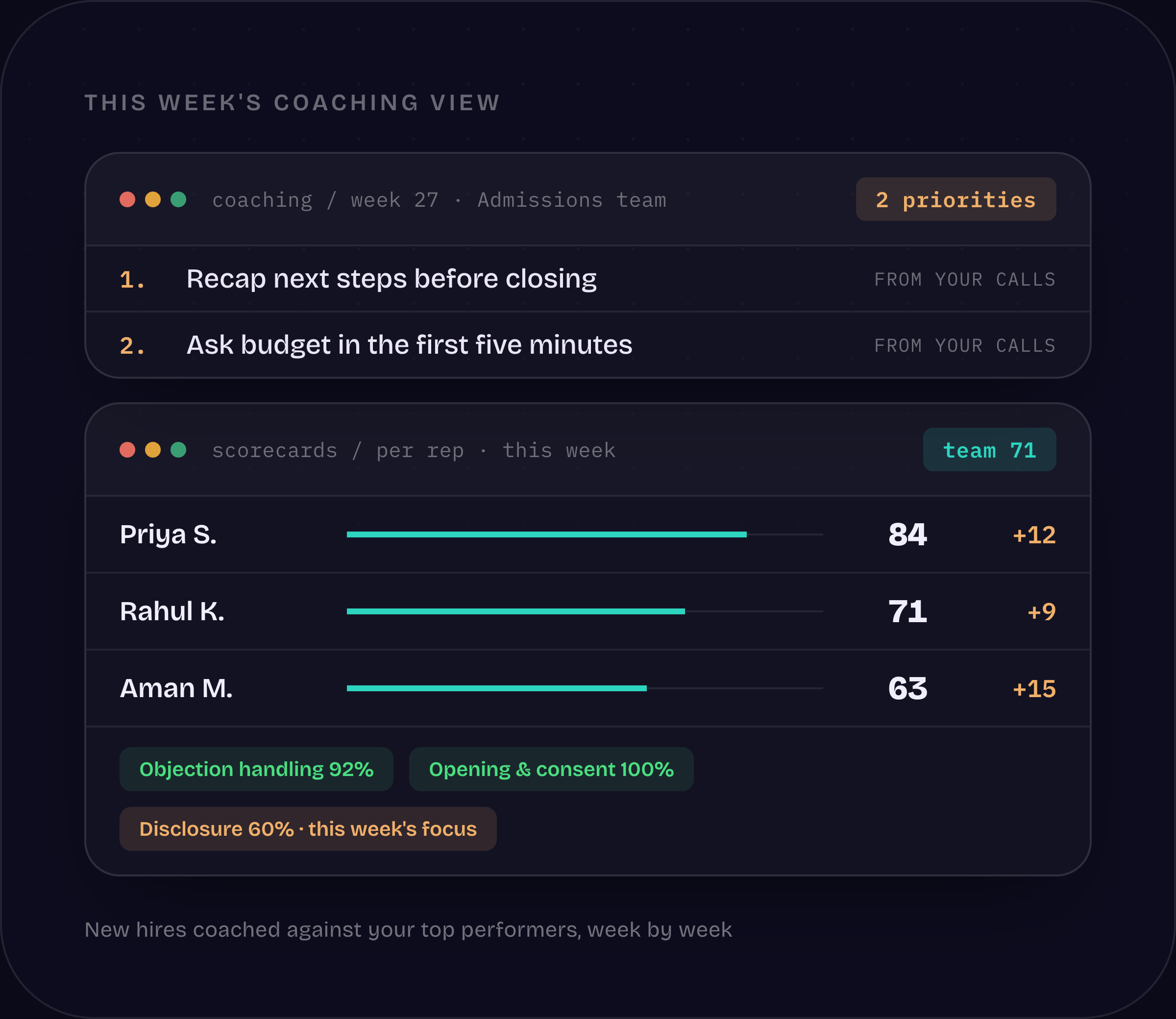 Weekly per-rep coaching scorecards with ranked priorities, Gistly coaching view