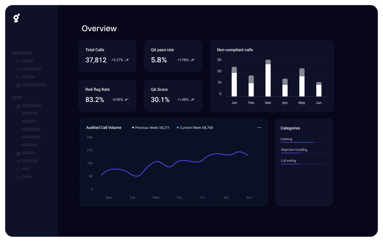 Overview dashboard showing key QA metrics, a bar chart of non-compliant calls, and a line chart of audited call volume on a dark navy interface with a left navigation.