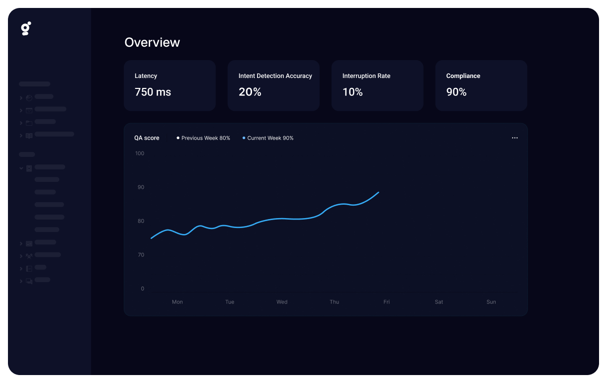 Overview screen with metric cards (Latency 750 ms, Intent Detection Accuracy 20%, Interruption Rate 10%, Compliance 90%) and a large line chart plotting QA score trend across the week.