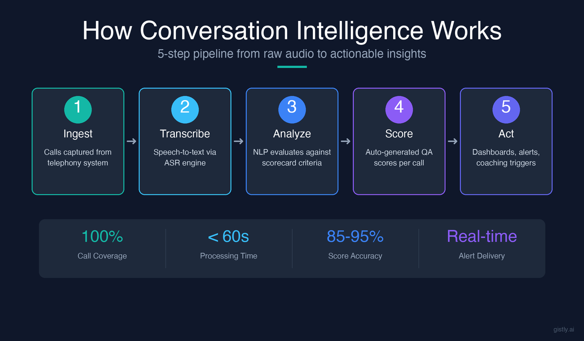 How conversation intelligence works: 5-step pipeline from call ingestion to actionable insights, showing Ingest, Transcribe, Analyze, Score, and Act stages