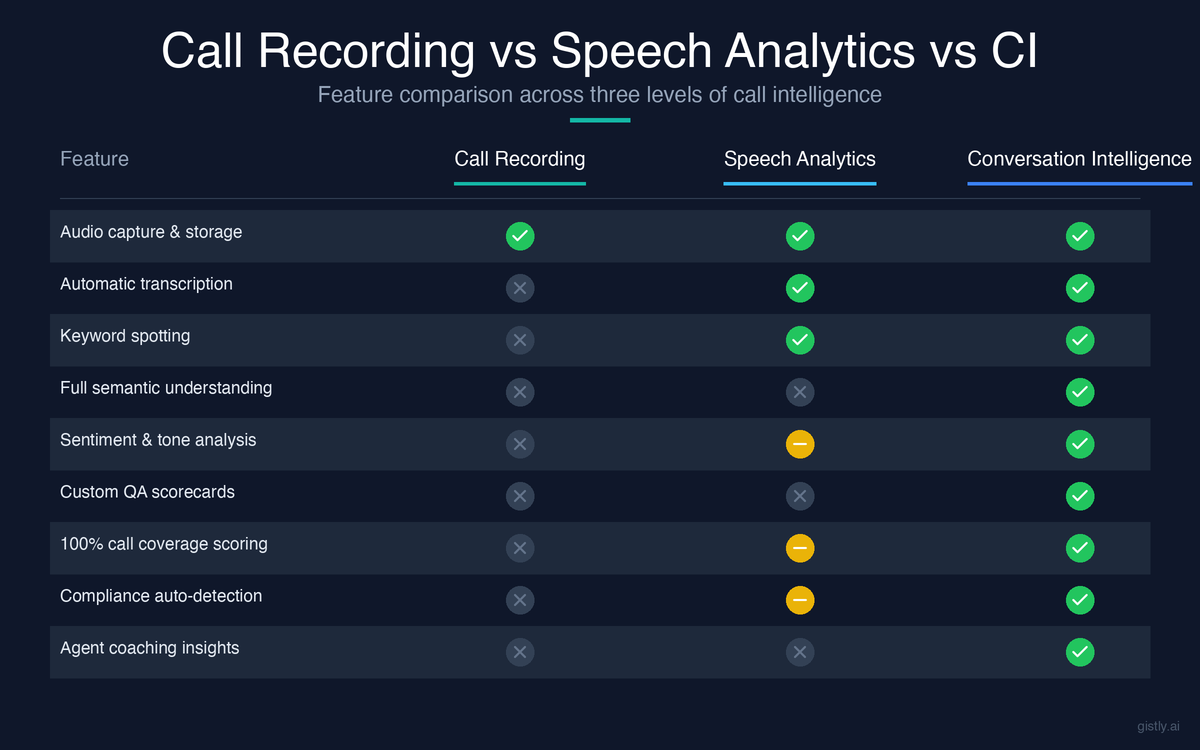 Feature comparison of call recording vs speech analytics vs conversation intelligence across 9 capabilities
