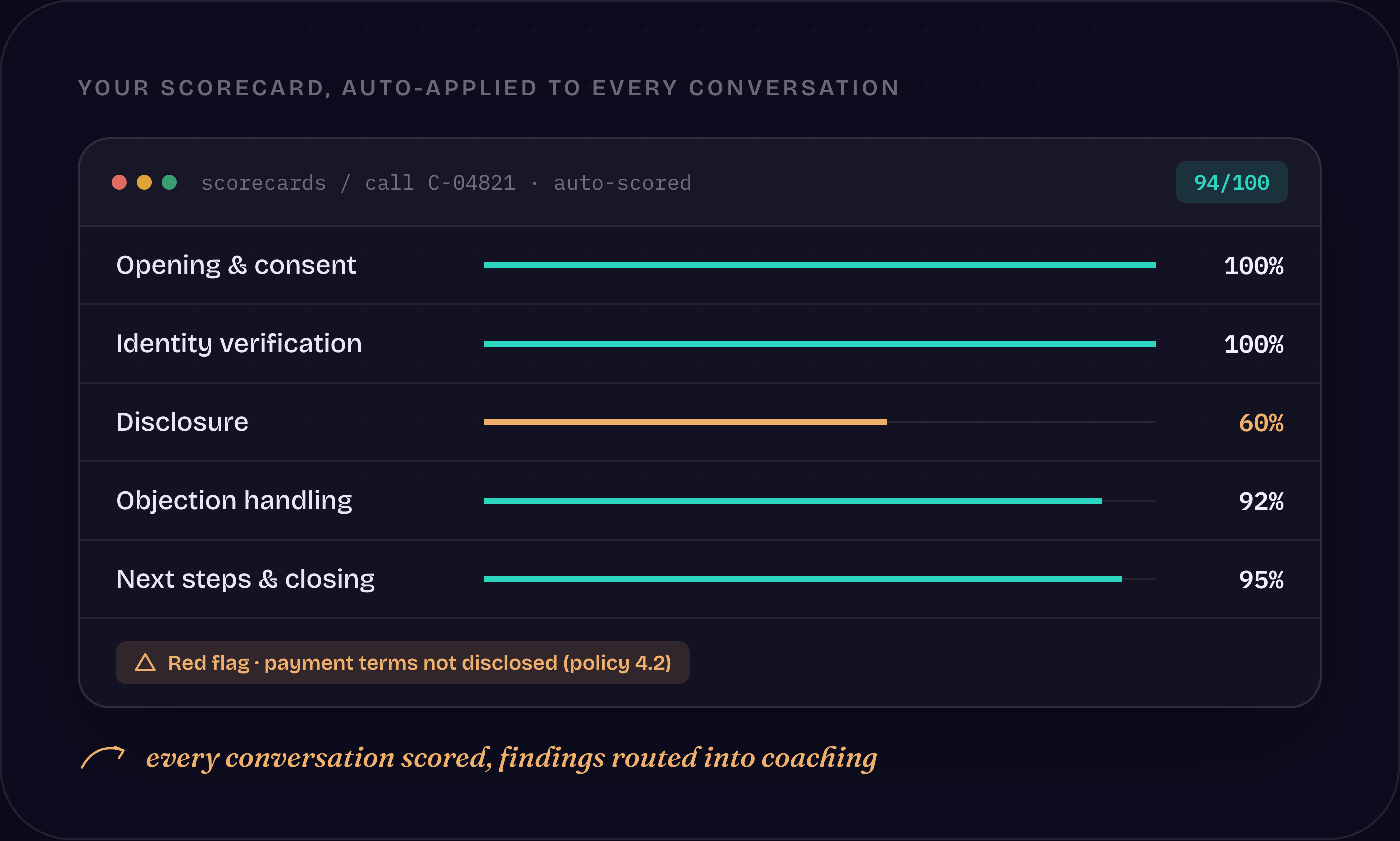 Gistly scorecard auto-applied to a call, with rubric scores and a compliance red flag