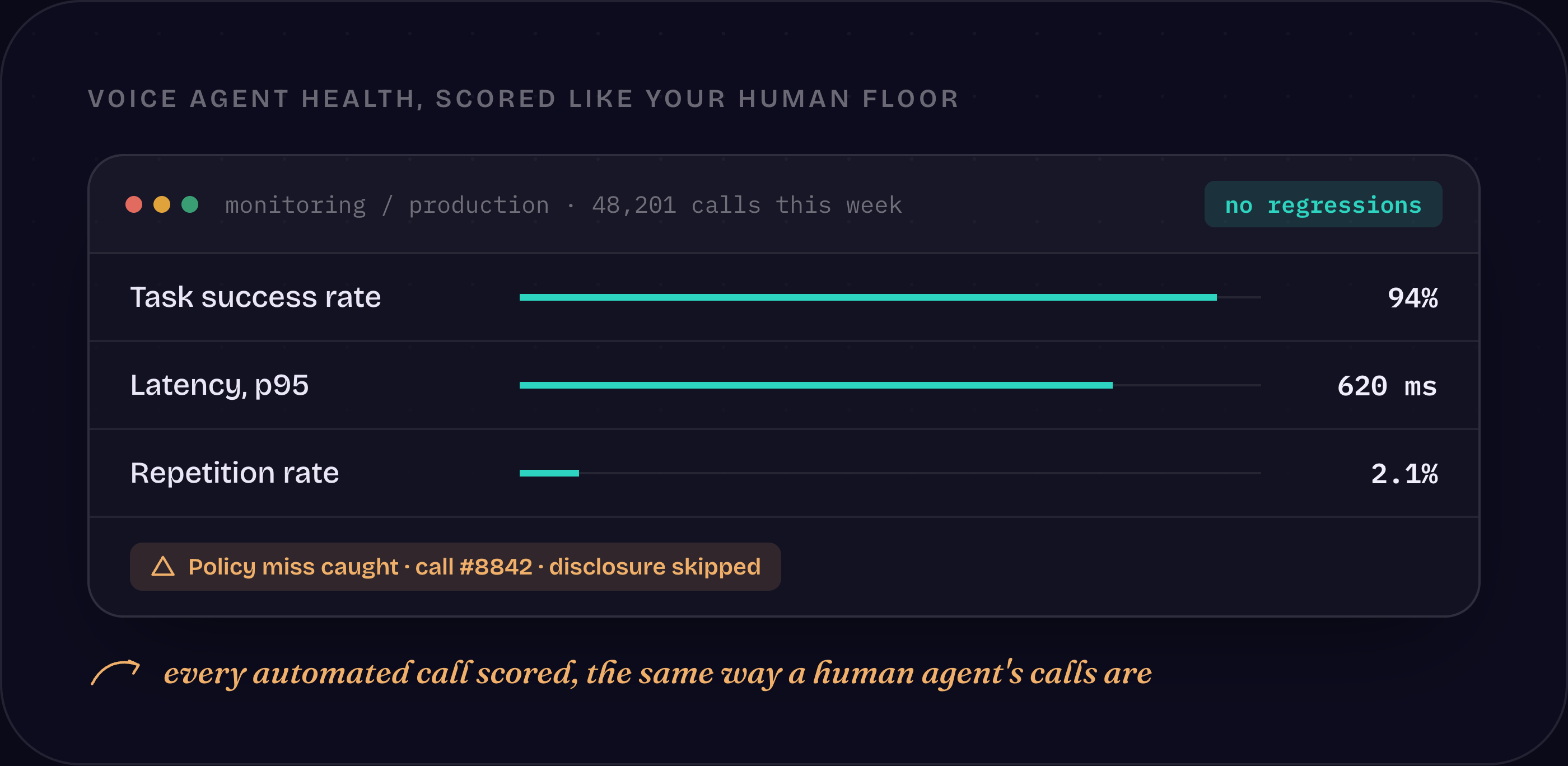 Voice AI agent health dashboard showing task success, latency, and a caught policy miss