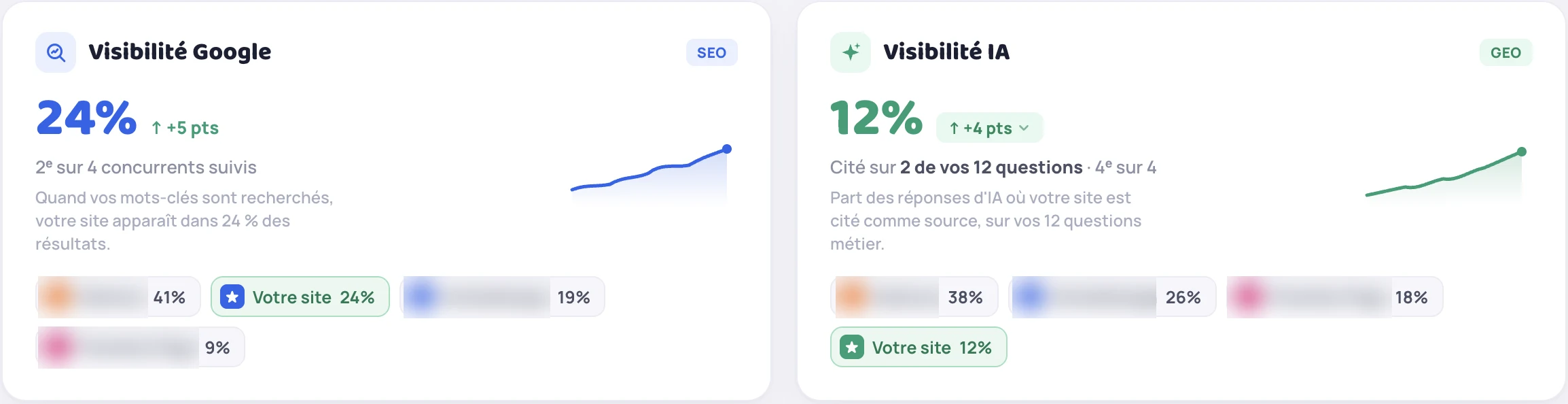 Suivi de part de voix dans Inky : visibilité Google à 24 % et visibilité IA à 12 %, comparées à quatre concurrents suivis