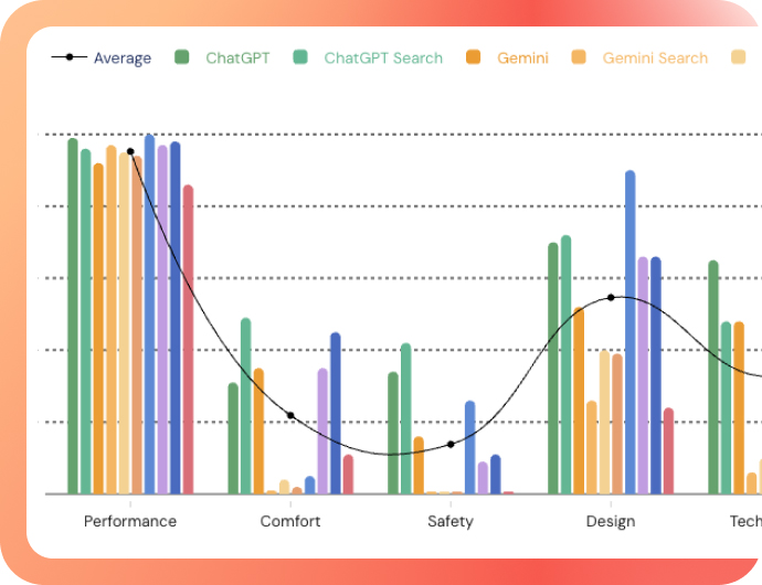 Evertune's AI Brand Index for Luxury SUVs
