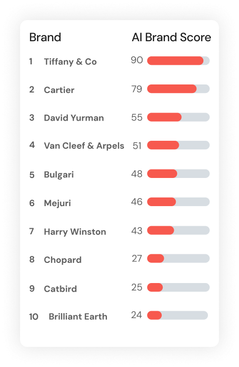 Evertune's AI Brand Index for Contemporary Jewelry