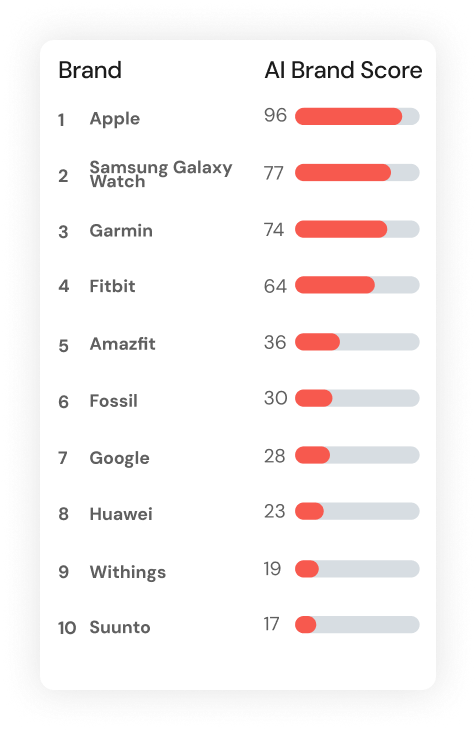 Evertune's AI Brand Index for Smart Watches