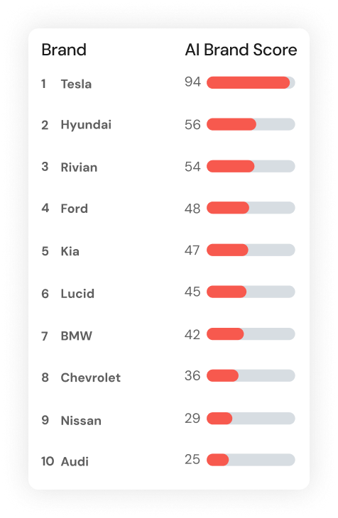 Evertune's AI Brand Index for Electric Vehicles