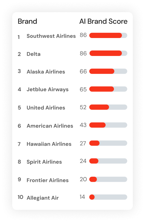 Evertune's AI Brand Index for Domestic AIrlines