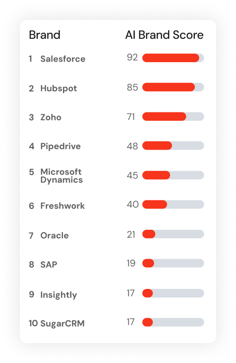Evertune's AI Brand Index for CRM