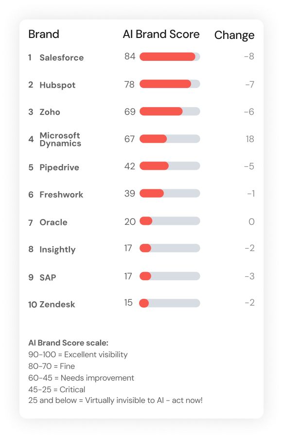 Evertune's AI Brand Index for CRM