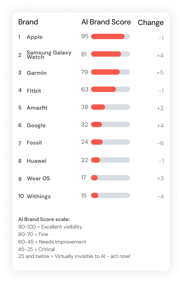 Evertune's AI Brand Index for Smart Watches