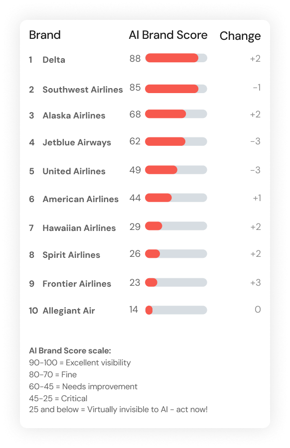 Evertune's AI Brand Index for Domestic AIrlines