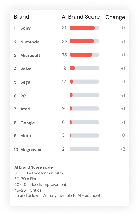 Evertune's AI Brand Index for Gaming Consoles