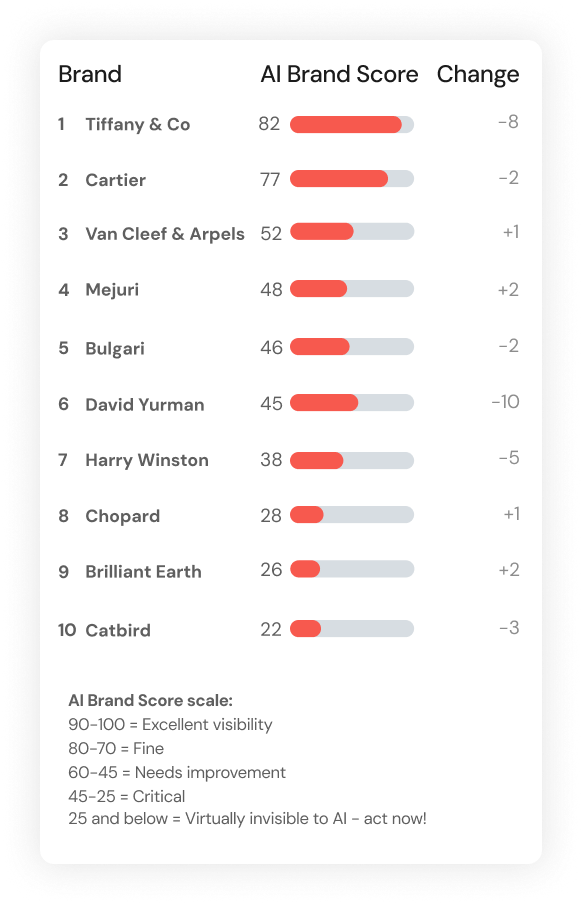 Evertune's AI Brand Index for Contemporary Jewelry