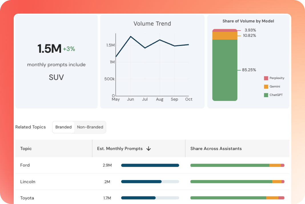 Evertune's Prompt Volumes for SUV