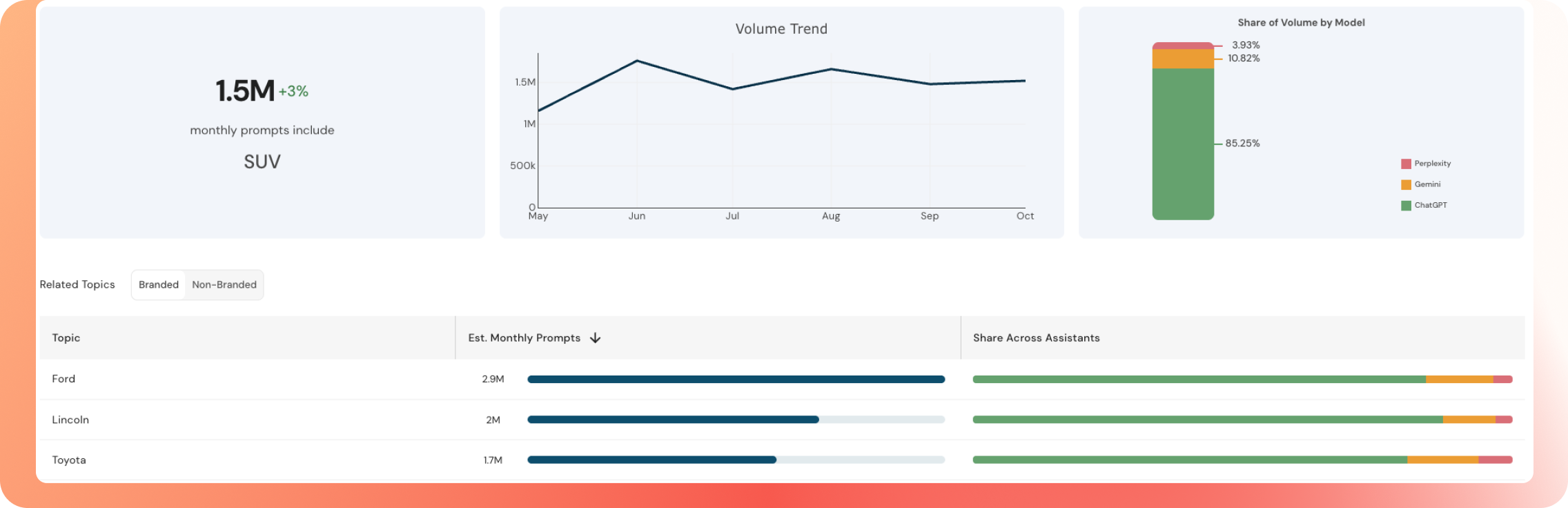 Customer preferences for luxury SUVs chart example