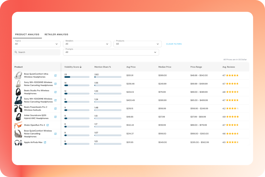 Evertune's AI Brand Index for Luxury SUVs